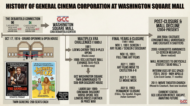 General Cinema Washington Square Cinema I & II