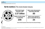 The Movie-Theater Industry (2005)